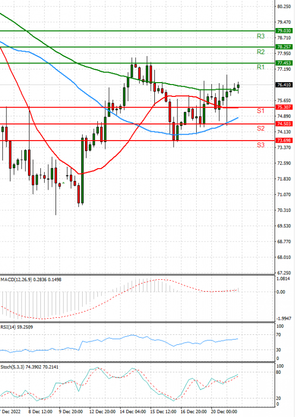 Crude Oil Analysis Technical analysis 21/12/2022
